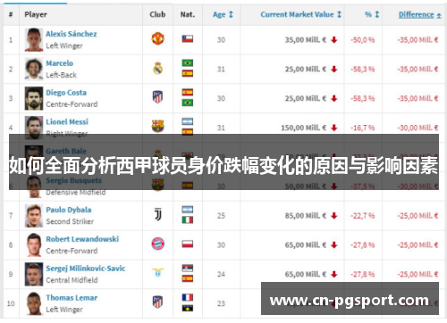 如何全面分析西甲球员身价跌幅变化的原因与影响因素